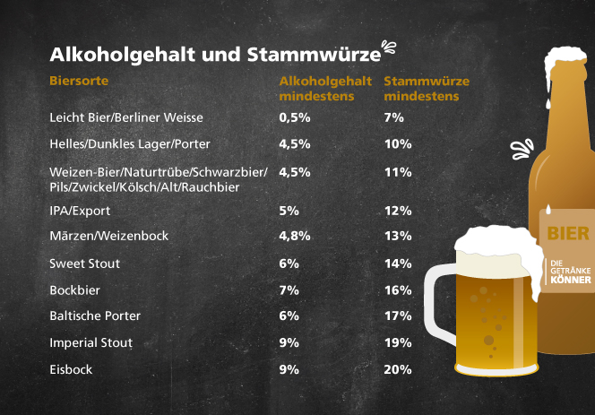 Alkoholgehalt und Stammwürze von Bieren